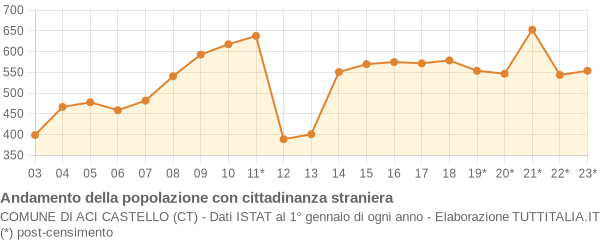 Andamento popolazione stranieri Comune di Aci Castello (CT)