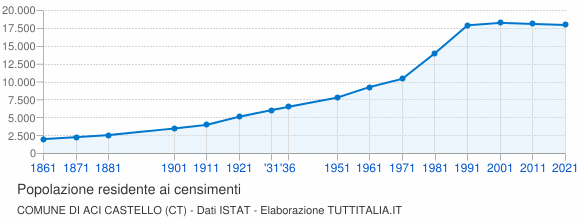 Grafico andamento storico popolazione Comune di Aci Castello (CT)