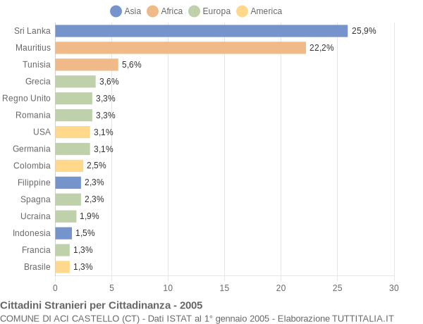 Grafico cittadinanza stranieri - Aci Castello 2005