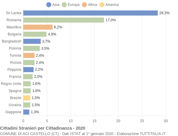 Grafico cittadinanza stranieri - Aci Castello 2020