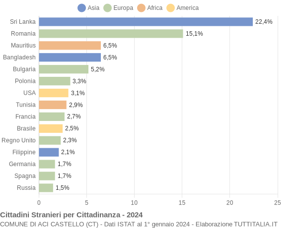 Grafico cittadinanza stranieri - Aci Castello 2024