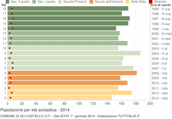 Grafico Popolazione in età scolastica - Aci Castello 2014
