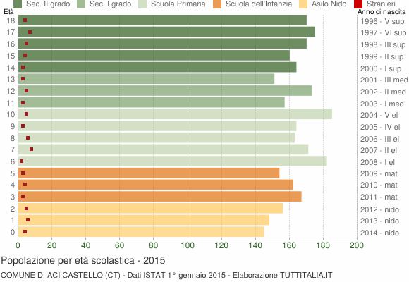 Grafico Popolazione in età scolastica - Aci Castello 2015