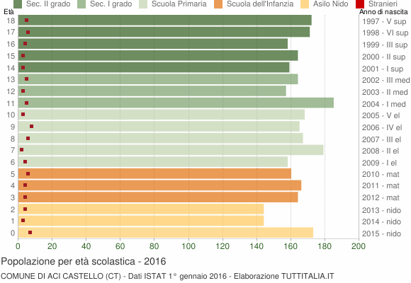 Grafico Popolazione in età scolastica - Aci Castello 2016