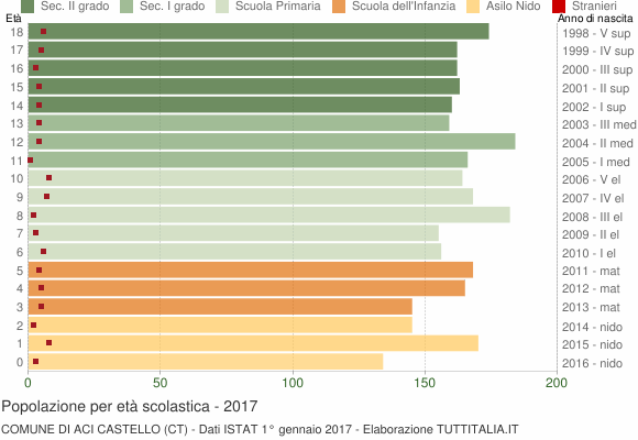 Grafico Popolazione in età scolastica - Aci Castello 2017