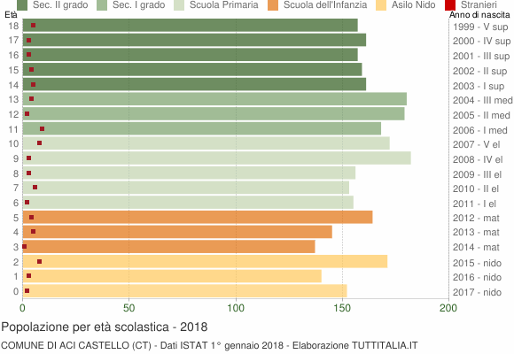 Grafico Popolazione in età scolastica - Aci Castello 2018