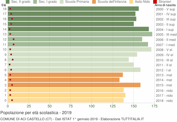 Grafico Popolazione in età scolastica - Aci Castello 2019