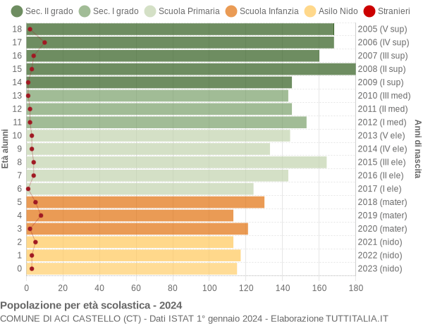 Grafico Popolazione in età scolastica - Aci Castello 2024