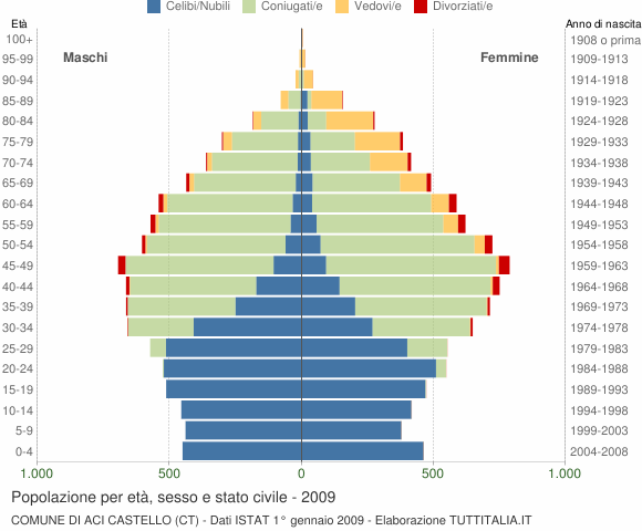 Grafico Popolazione per età, sesso e stato civile Comune di Aci Castello (CT)