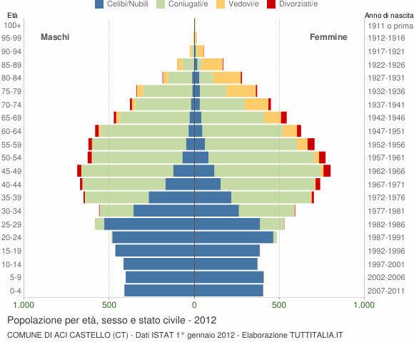Grafico Popolazione per età, sesso e stato civile Comune di Aci Castello (CT)