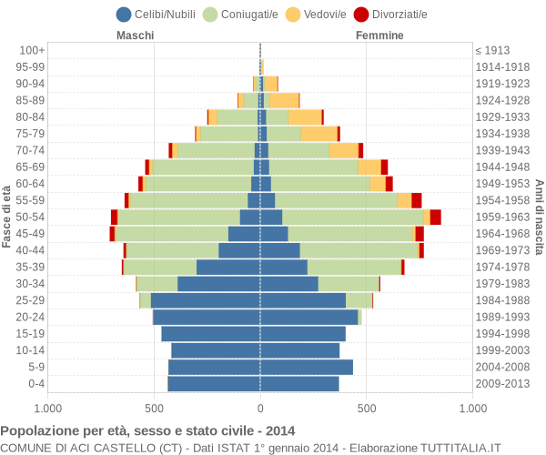 Grafico Popolazione per età, sesso e stato civile Comune di Aci Castello (CT)