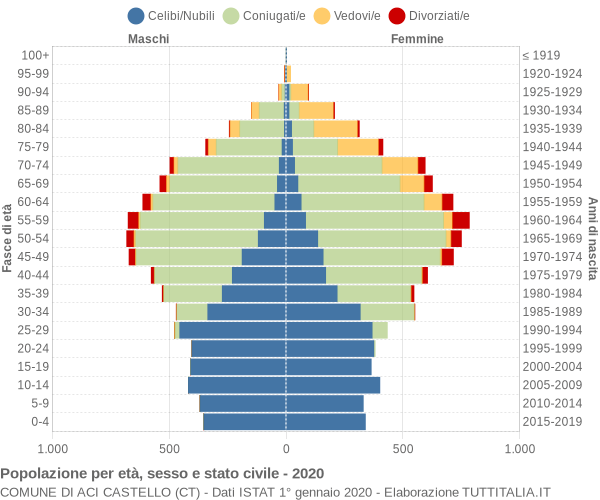 Grafico Popolazione per età, sesso e stato civile Comune di Aci Castello (CT)