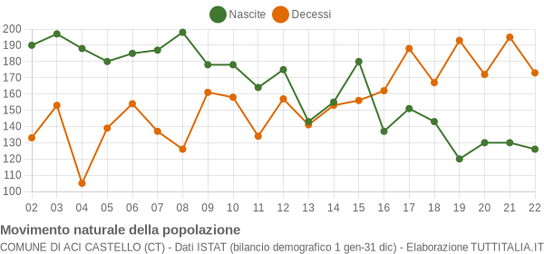 Grafico movimento naturale della popolazione Comune di Aci Castello (CT)