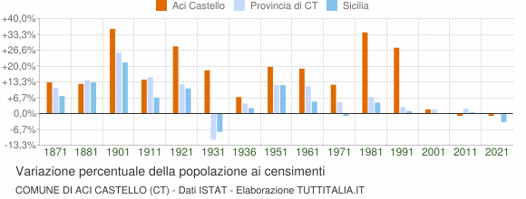 Grafico variazione percentuale della popolazione Comune di Aci Castello (CT)