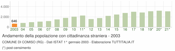 Grafico andamento popolazione stranieri Comune di Comiso (RG)