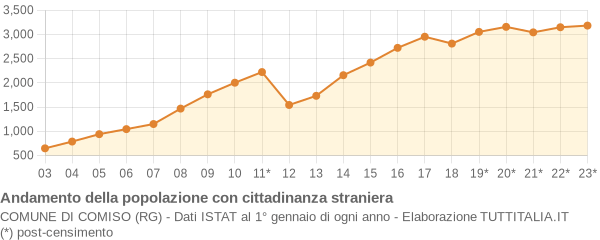 Andamento popolazione stranieri Comune di Comiso (RG)