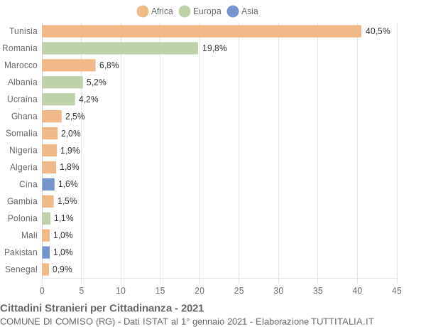 Grafico cittadinanza stranieri - Comiso 2021