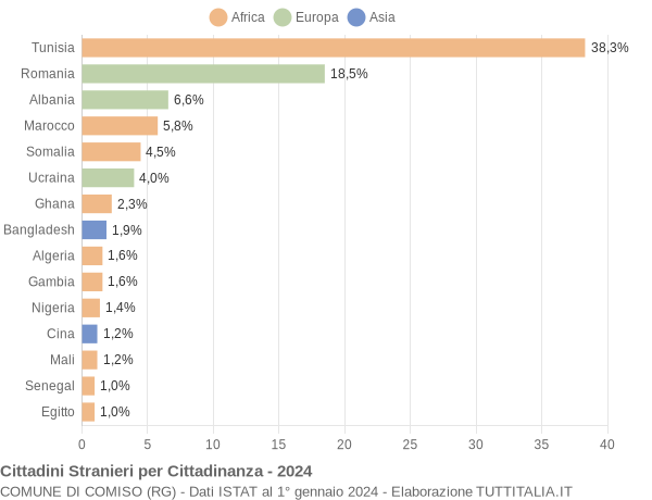 Grafico cittadinanza stranieri - Comiso 2024