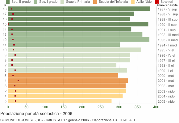 Grafico Popolazione in età scolastica - Comiso 2006
