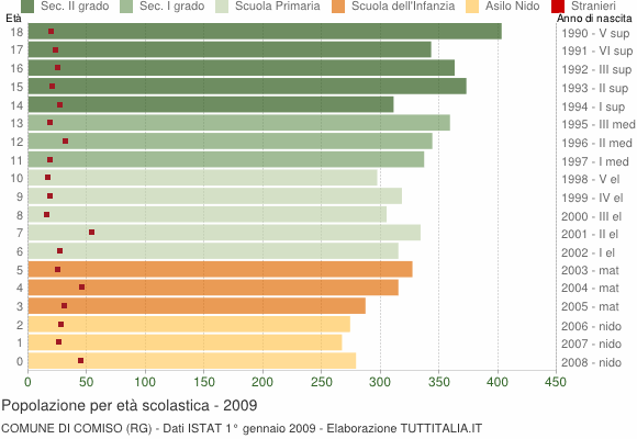 Grafico Popolazione in età scolastica - Comiso 2009
