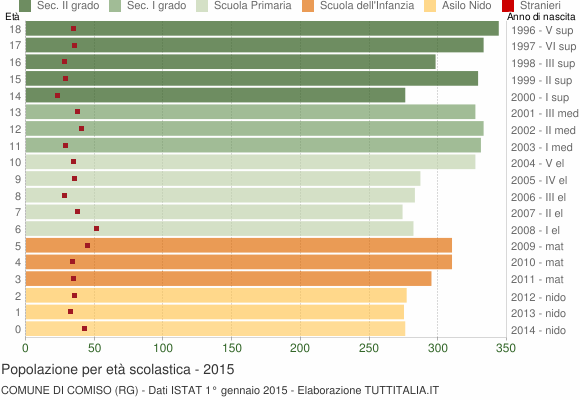 Grafico Popolazione in età scolastica - Comiso 2015