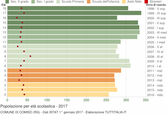 Grafico Popolazione in età scolastica - Comiso 2017
