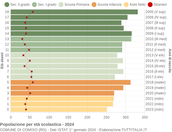 Grafico Popolazione in età scolastica - Comiso 2024