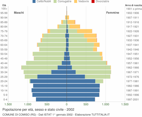 Grafico Popolazione per età, sesso e stato civile Comune di Comiso (RG)