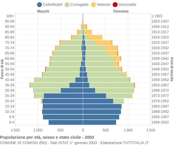 Grafico Popolazione per età, sesso e stato civile Comune di Comiso (RG)