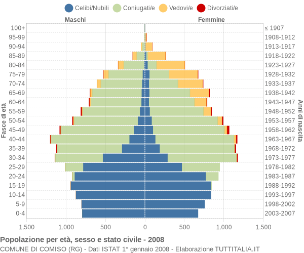 Grafico Popolazione per età, sesso e stato civile Comune di Comiso (RG)