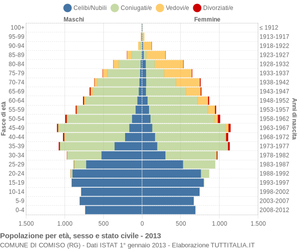 Grafico Popolazione per età, sesso e stato civile Comune di Comiso (RG)