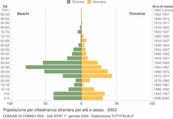 Grafico cittadini stranieri - Comiso 2003