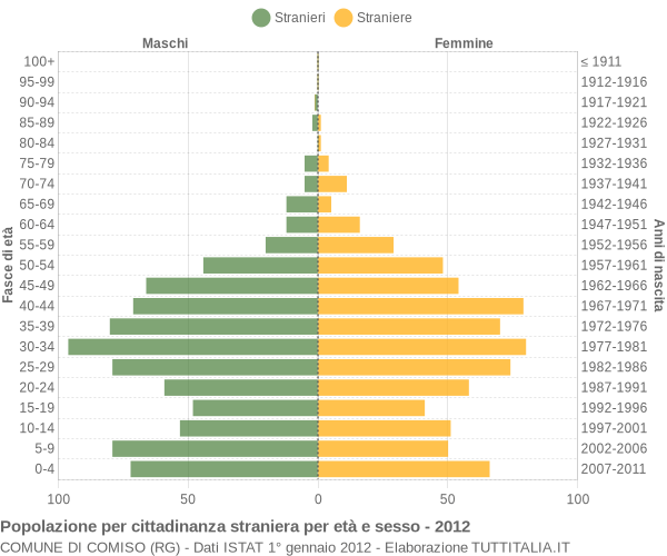 Grafico cittadini stranieri - Comiso 2012