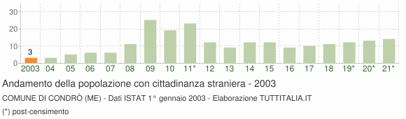 Grafico andamento popolazione stranieri Comune di Condrò (ME)