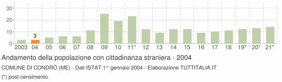 Grafico andamento popolazione stranieri Comune di Condrò (ME)