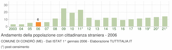 Grafico andamento popolazione stranieri Comune di Condrò (ME)