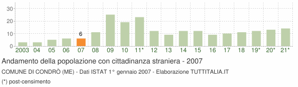 Grafico andamento popolazione stranieri Comune di Condrò (ME)