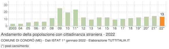 Grafico andamento popolazione stranieri Comune di Condrò (ME)