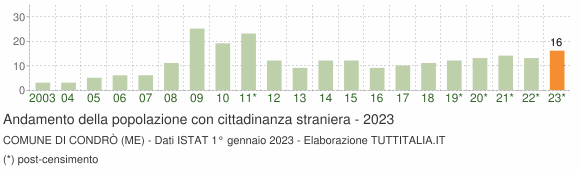 Grafico andamento popolazione stranieri Comune di Condrò (ME)