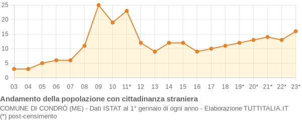 Andamento popolazione stranieri Comune di Condrò (ME)