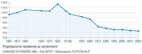 Grafico andamento storico popolazione Comune di Condrò (ME)