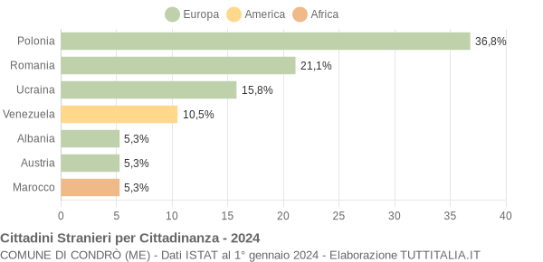 Grafico cittadinanza stranieri - Condrò 2024