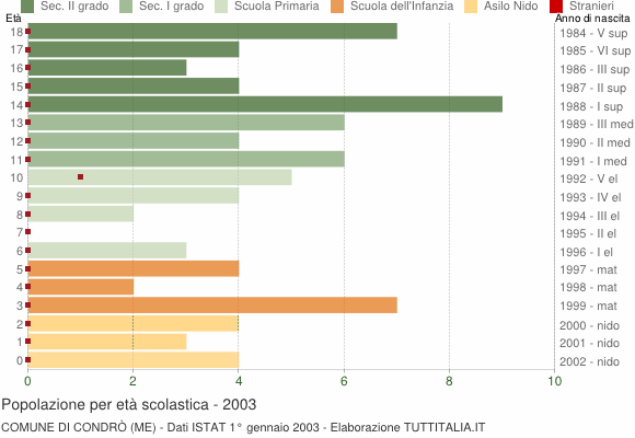 Grafico Popolazione in età scolastica - Condrò 2003