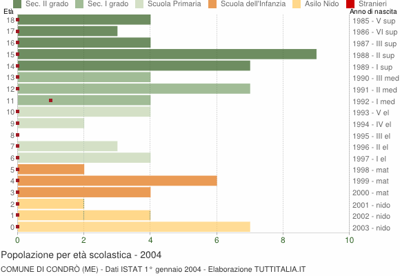 Grafico Popolazione in età scolastica - Condrò 2004