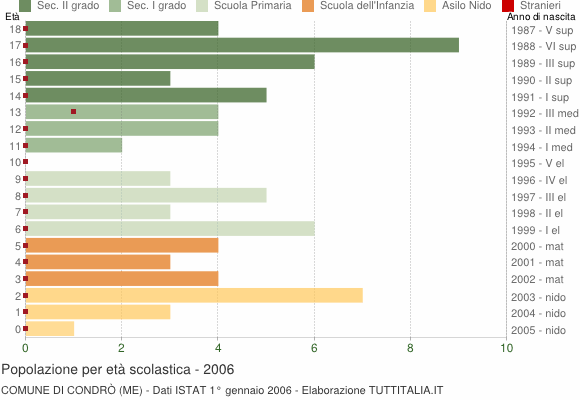 Grafico Popolazione in età scolastica - Condrò 2006