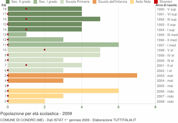 Grafico Popolazione in età scolastica - Condrò 2009