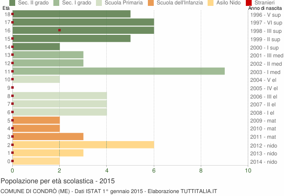 Grafico Popolazione in età scolastica - Condrò 2015