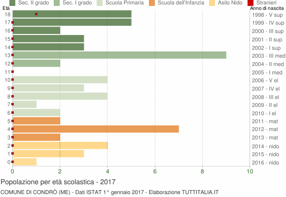 Grafico Popolazione in età scolastica - Condrò 2017