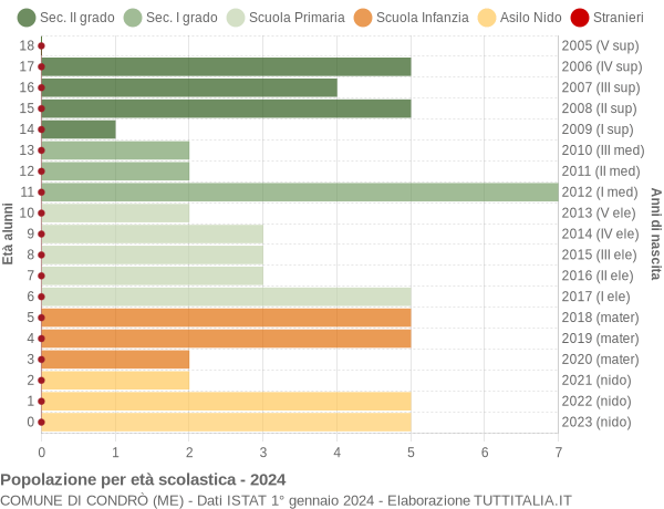 Grafico Popolazione in età scolastica - Condrò 2024