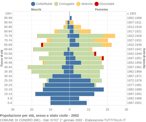 Grafico Popolazione per età, sesso e stato civile Comune di Condrò (ME)